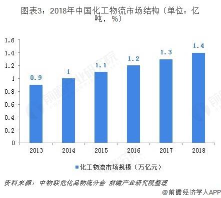 2020年中國化工物流行業(yè)市場(chǎng)現(xiàn)狀及發(fā)展前景分析
