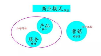 產品、服務與營銷并重 數字文化創意內容應用服務的競爭之道
