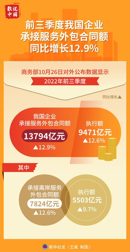 前三季度我國服務(wù)外包穩(wěn)健增長，數(shù)字文化創(chuàng)意內(nèi)容應(yīng)用服務(wù)展現(xiàn)新動能